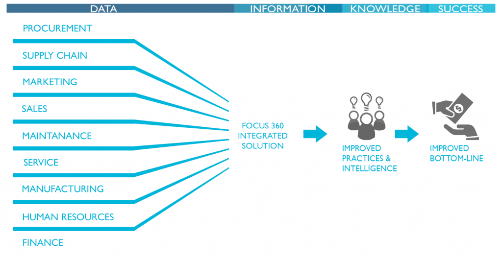 360 System integration