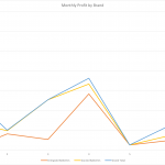 Monthly Profit by Brand